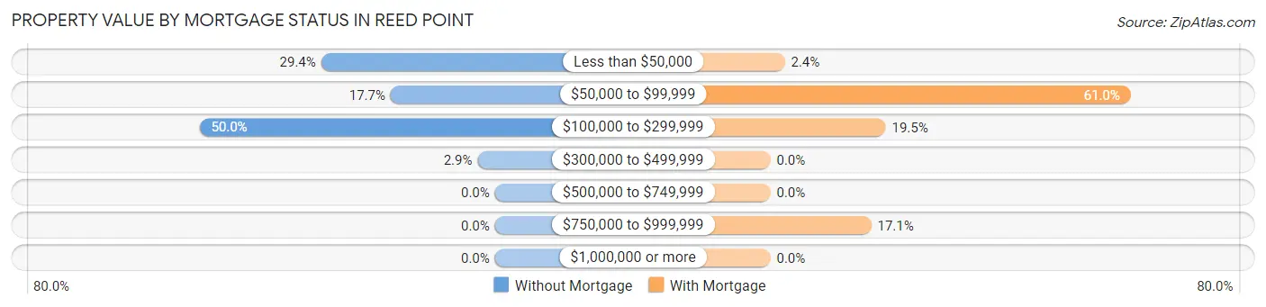 Property Value by Mortgage Status in Reed Point