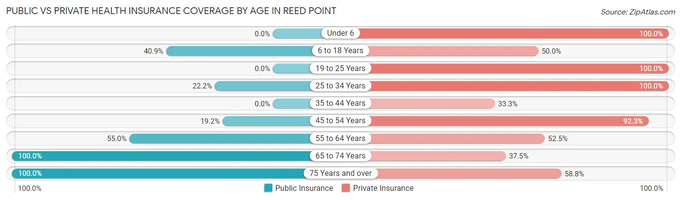 Public vs Private Health Insurance Coverage by Age in Reed Point