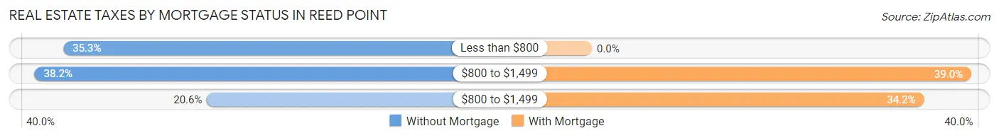 Real Estate Taxes by Mortgage Status in Reed Point