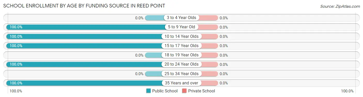 School Enrollment by Age by Funding Source in Reed Point