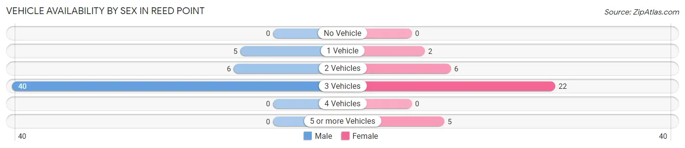 Vehicle Availability by Sex in Reed Point