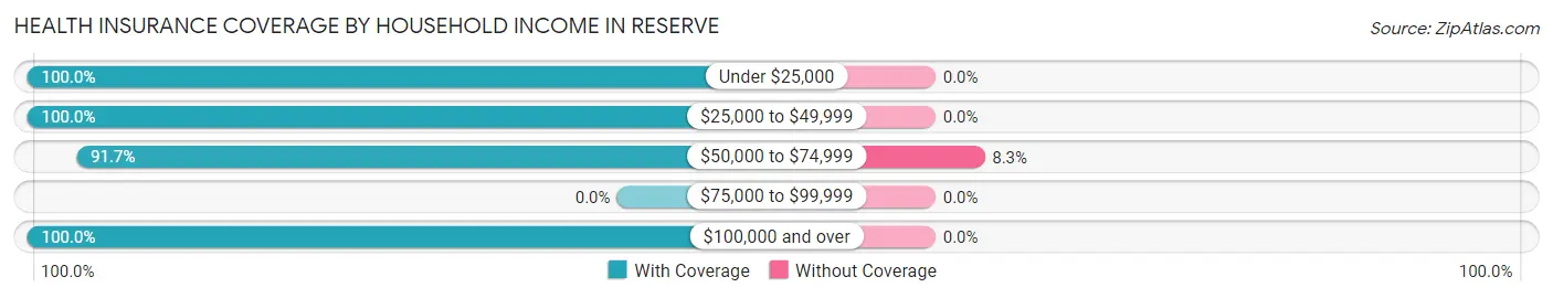 Health Insurance Coverage by Household Income in Reserve