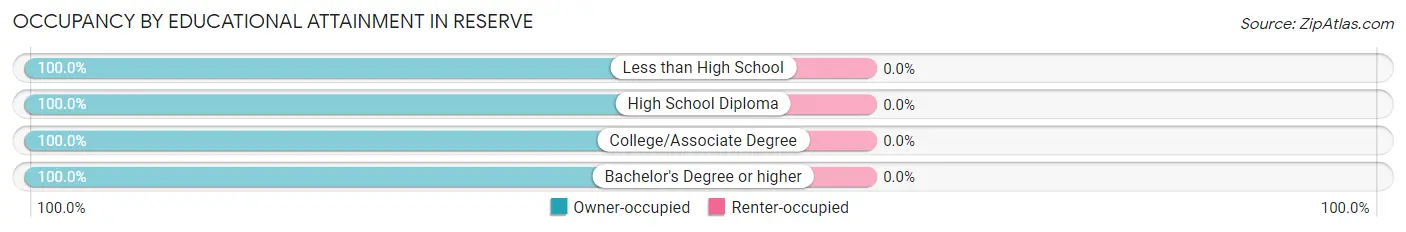Occupancy by Educational Attainment in Reserve