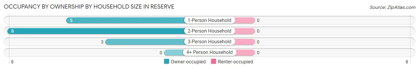Occupancy by Ownership by Household Size in Reserve