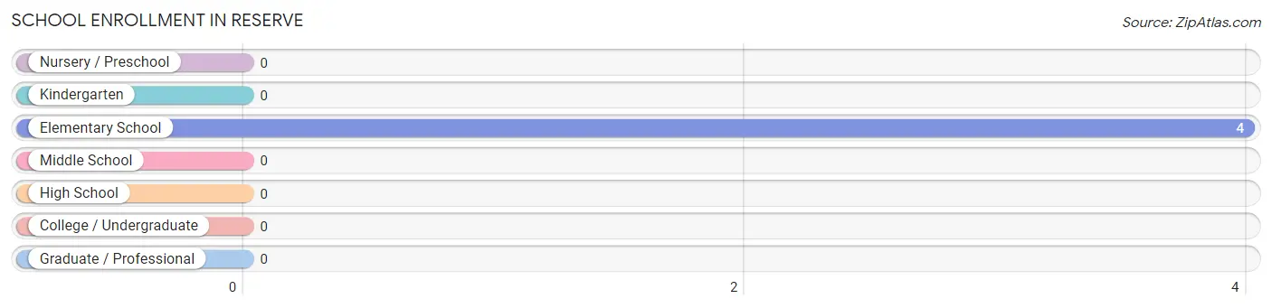 School Enrollment in Reserve