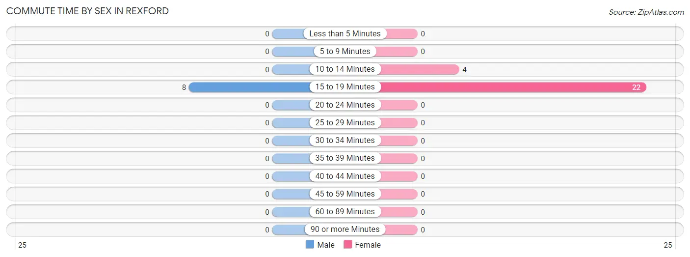 Commute Time by Sex in Rexford