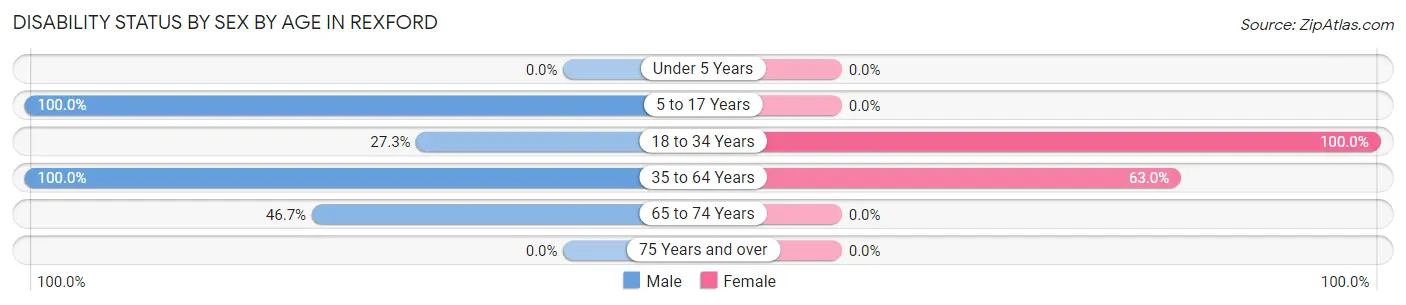 Disability Status by Sex by Age in Rexford