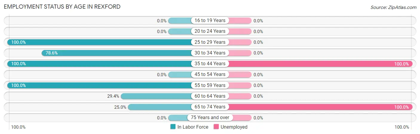 Employment Status by Age in Rexford