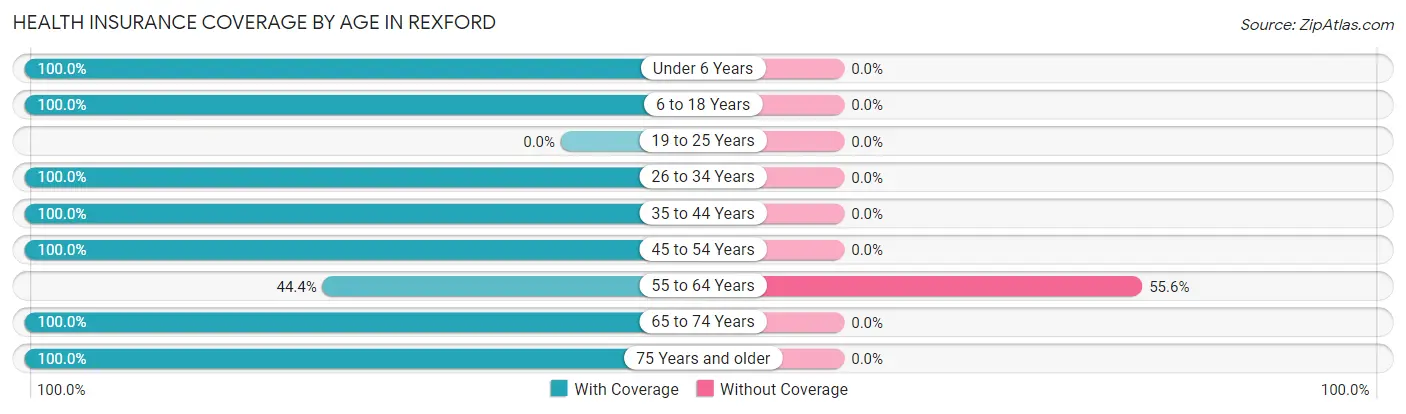 Health Insurance Coverage by Age in Rexford