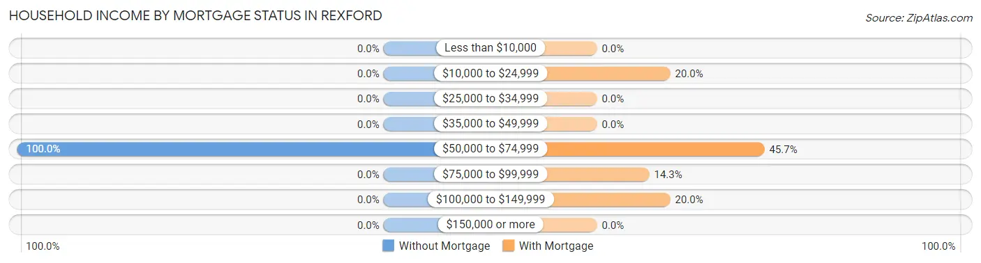 Household Income by Mortgage Status in Rexford