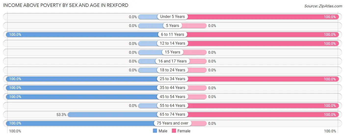 Income Above Poverty by Sex and Age in Rexford