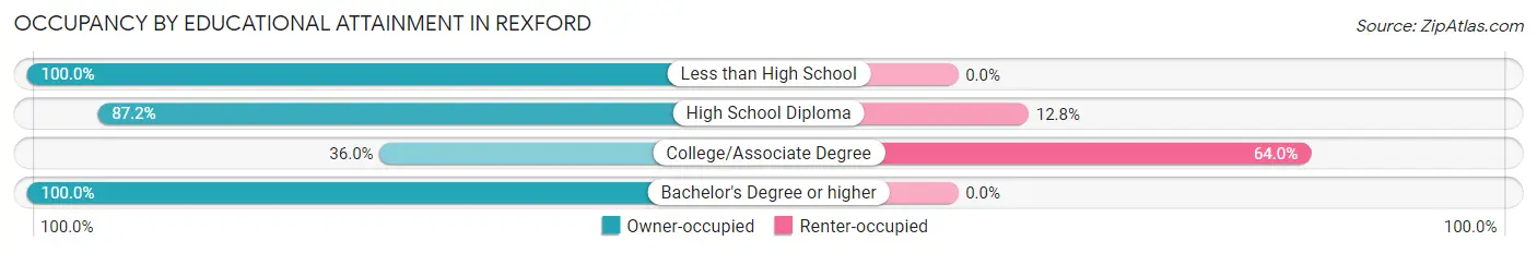 Occupancy by Educational Attainment in Rexford