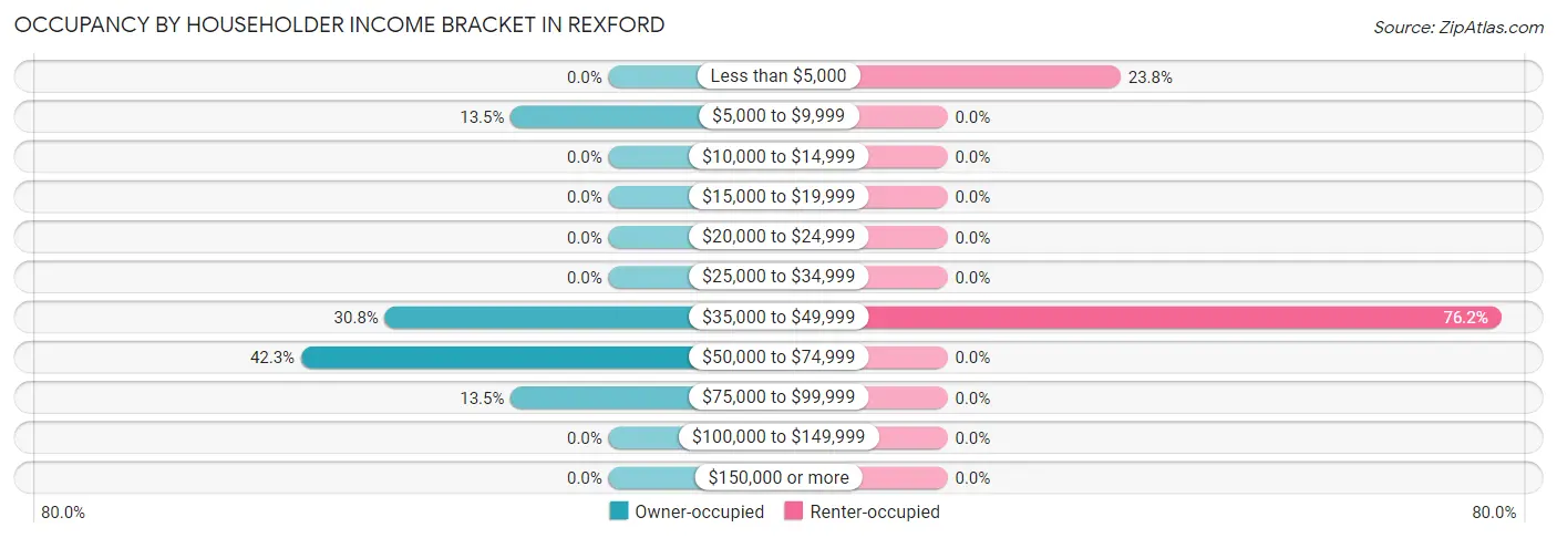 Occupancy by Householder Income Bracket in Rexford