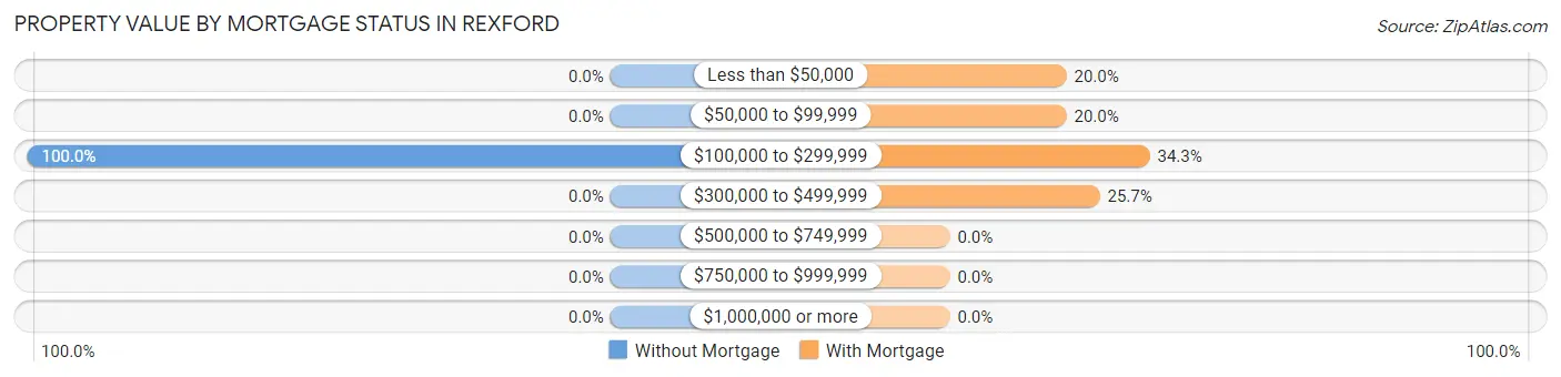 Property Value by Mortgage Status in Rexford