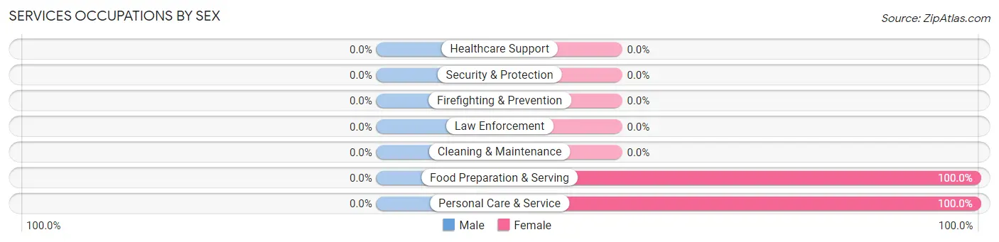 Services Occupations by Sex in Rexford