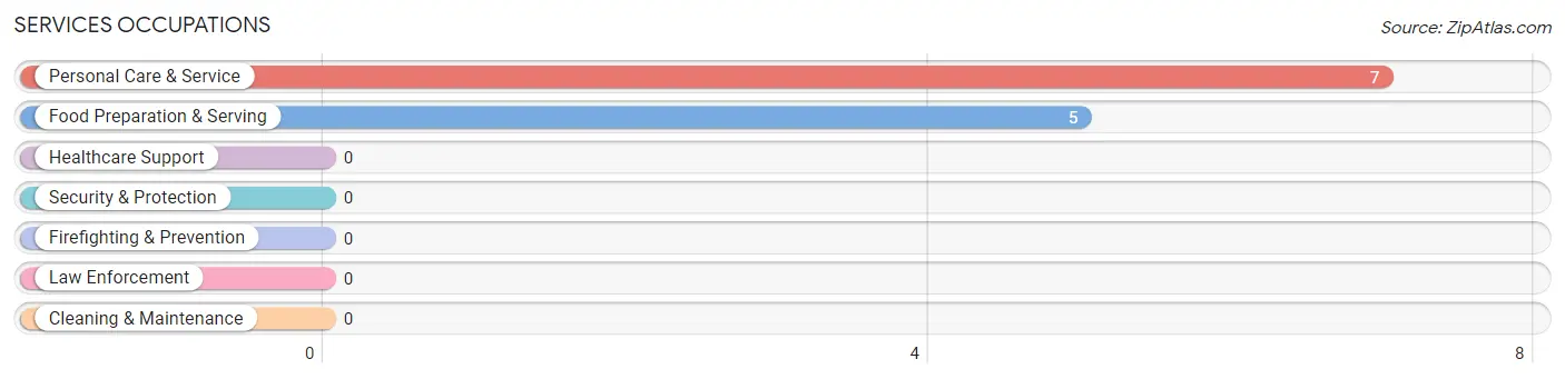 Services Occupations in Rexford