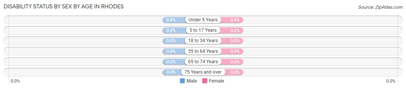 Disability Status by Sex by Age in Rhodes
