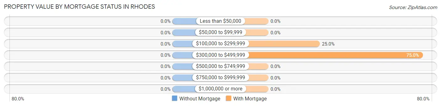 Property Value by Mortgage Status in Rhodes