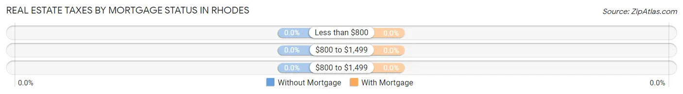 Real Estate Taxes by Mortgage Status in Rhodes
