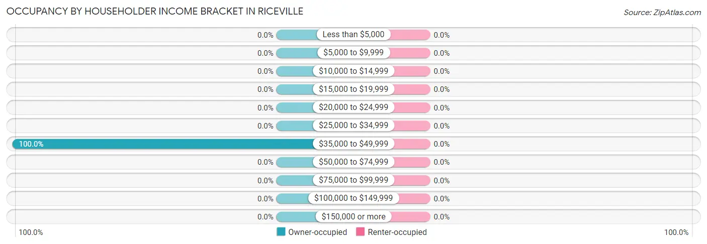 Occupancy by Householder Income Bracket in Riceville
