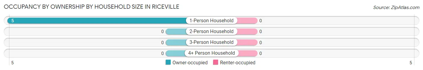 Occupancy by Ownership by Household Size in Riceville