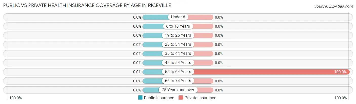 Public vs Private Health Insurance Coverage by Age in Riceville