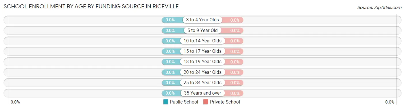 School Enrollment by Age by Funding Source in Riceville