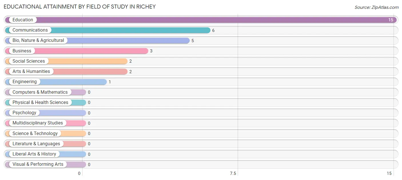 Educational Attainment by Field of Study in Richey
