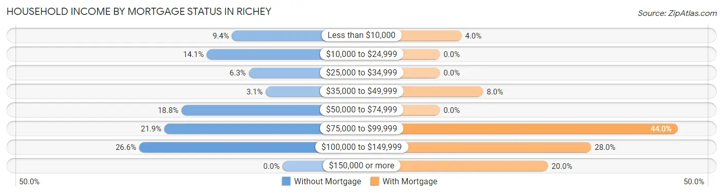 Household Income by Mortgage Status in Richey