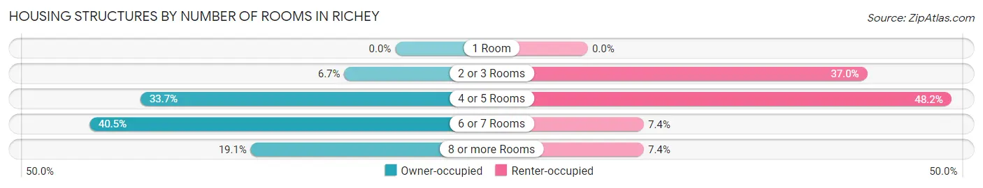 Housing Structures by Number of Rooms in Richey