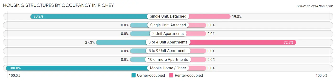Housing Structures by Occupancy in Richey