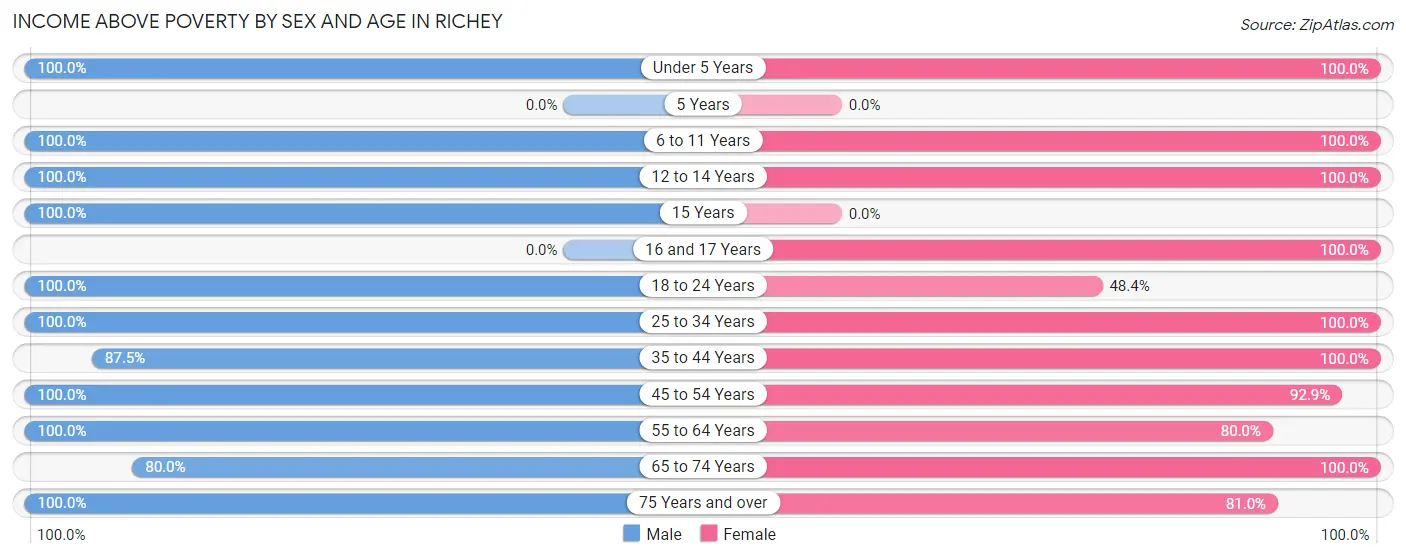 Income Above Poverty by Sex and Age in Richey