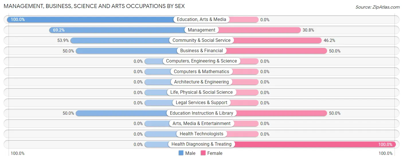 Management, Business, Science and Arts Occupations by Sex in Richey