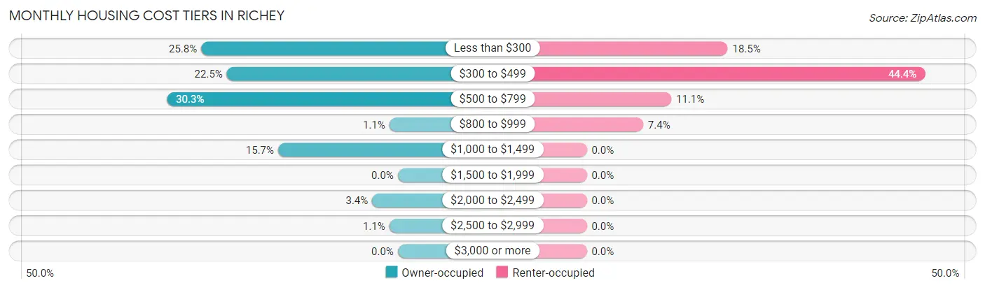 Monthly Housing Cost Tiers in Richey