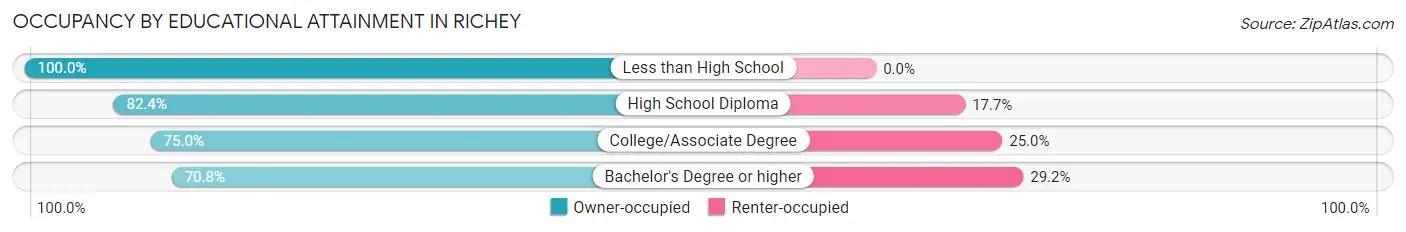 Occupancy by Educational Attainment in Richey