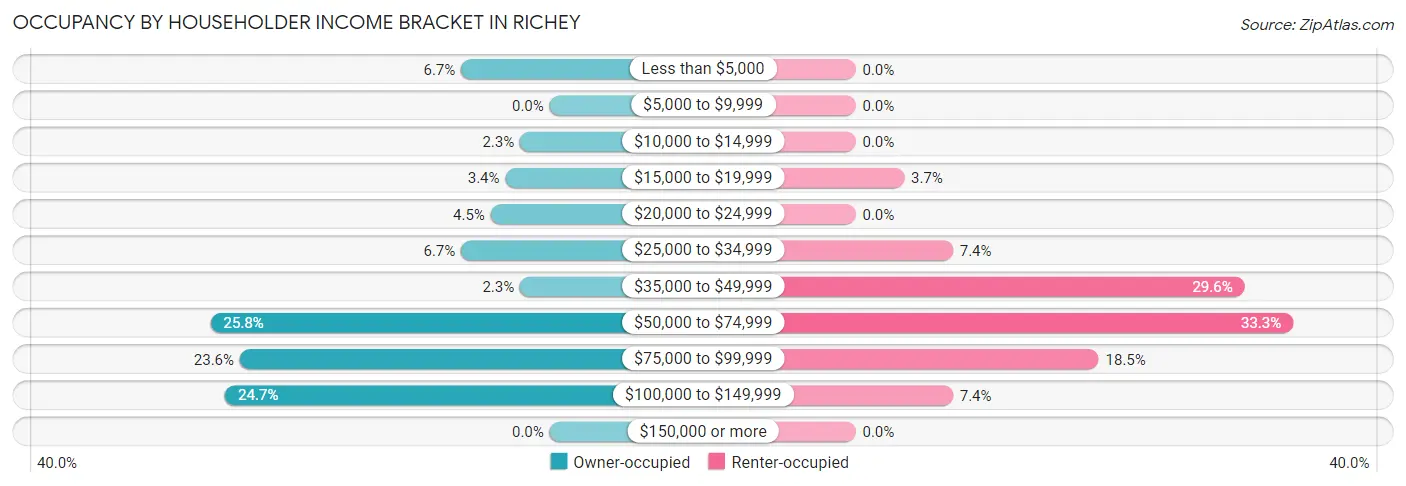 Occupancy by Householder Income Bracket in Richey