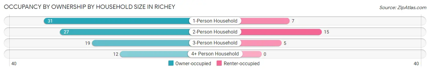 Occupancy by Ownership by Household Size in Richey