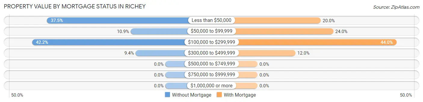 Property Value by Mortgage Status in Richey
