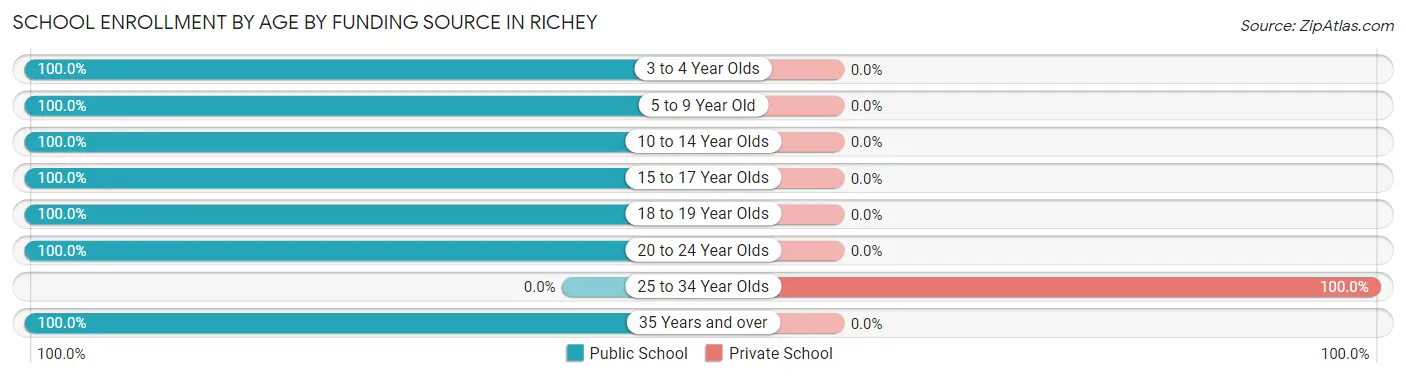 School Enrollment by Age by Funding Source in Richey