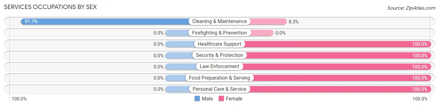 Services Occupations by Sex in Richey