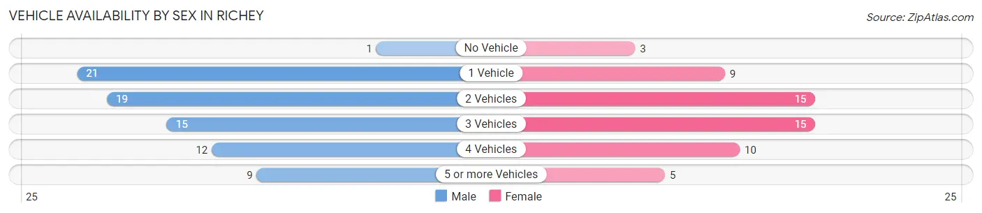 Vehicle Availability by Sex in Richey