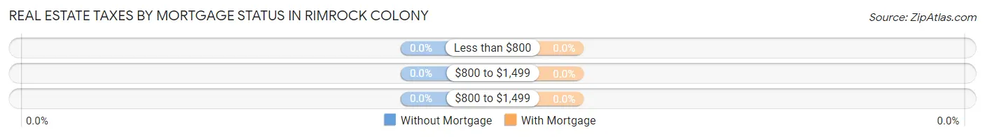 Real Estate Taxes by Mortgage Status in Rimrock Colony