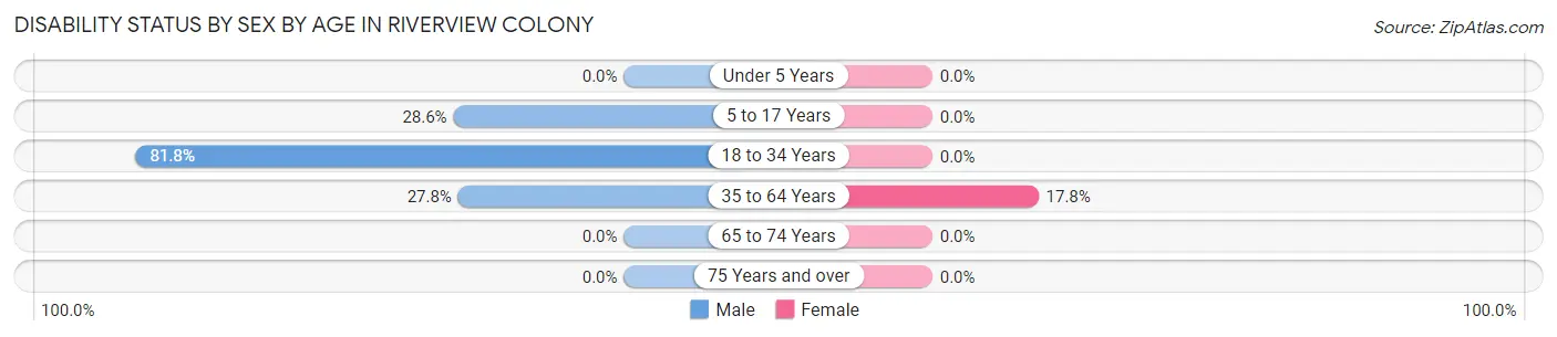 Disability Status by Sex by Age in Riverview Colony