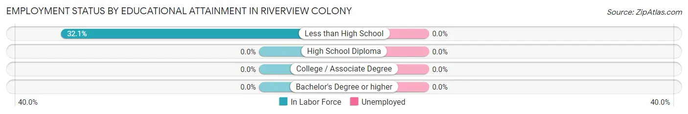 Employment Status by Educational Attainment in Riverview Colony
