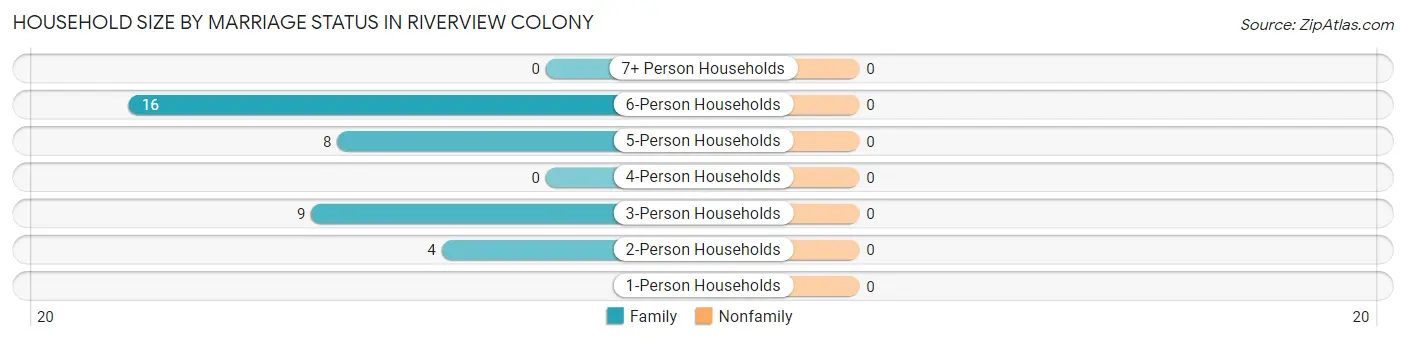 Household Size by Marriage Status in Riverview Colony