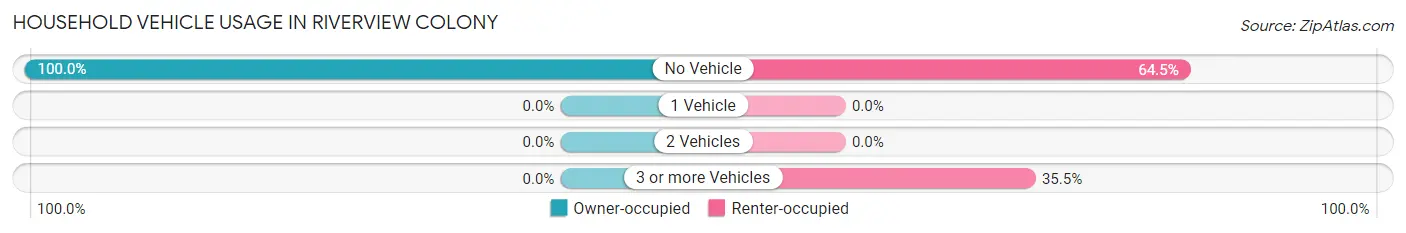 Household Vehicle Usage in Riverview Colony