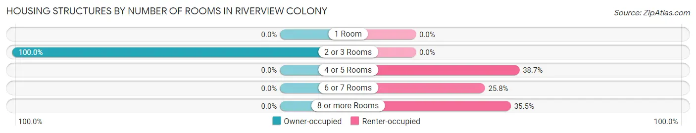 Housing Structures by Number of Rooms in Riverview Colony