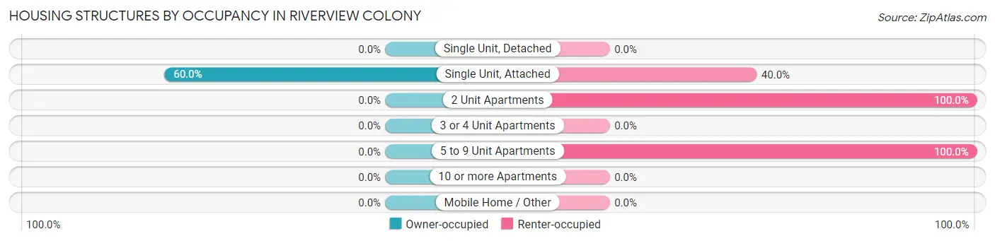 Housing Structures by Occupancy in Riverview Colony