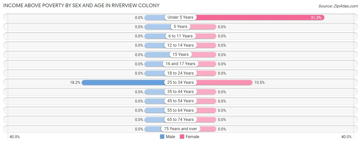Income Above Poverty by Sex and Age in Riverview Colony