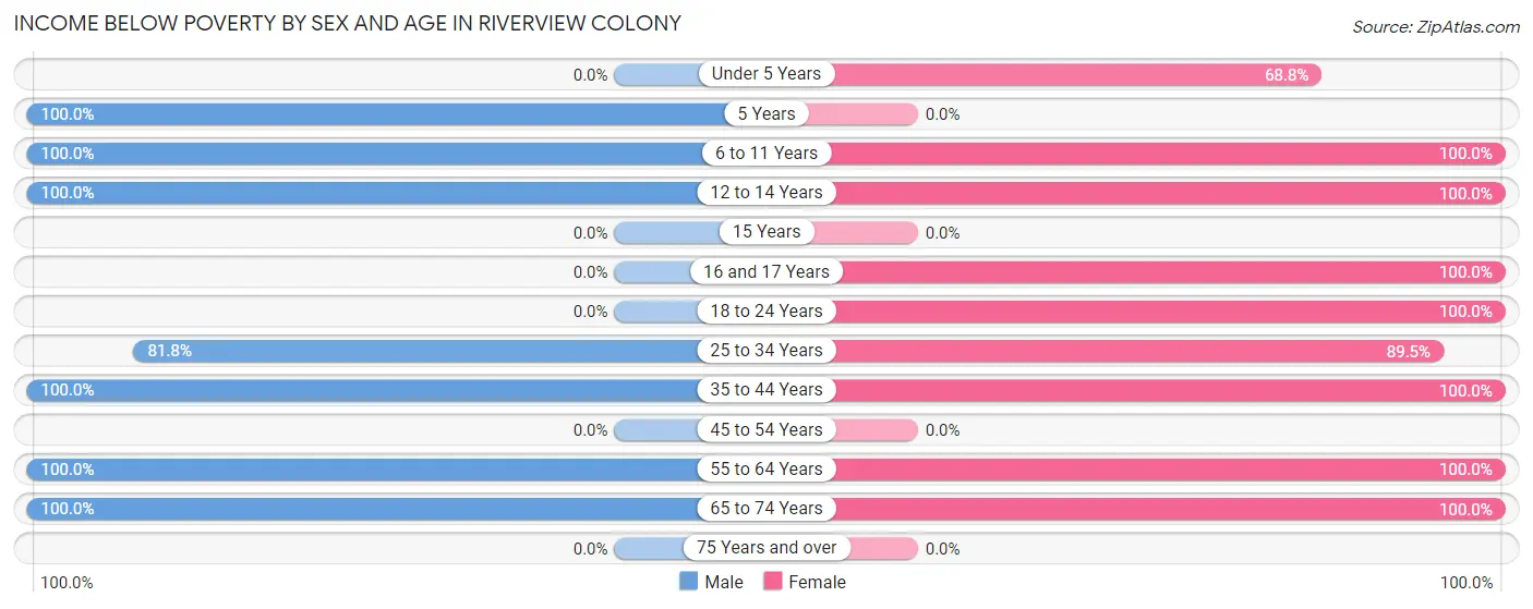 Income Below Poverty by Sex and Age in Riverview Colony